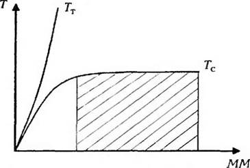 Факторы, определяющие величину интервала высокой эластичности полимера (Т.-Т)