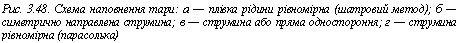 подпись: рис. 3.48. схема наповнення тари: а — плівка рідини рівномірна (шатровий метод); б — симетрично направлена струмина; в — струмина або пряма одностороння; г — струмина рівномірна (парасолька)