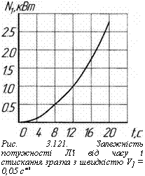 подпись: 
рис. 3.121. залежність потужності л'і від часу t стискання зразка з швидкістю v] = 0,05 с“1
